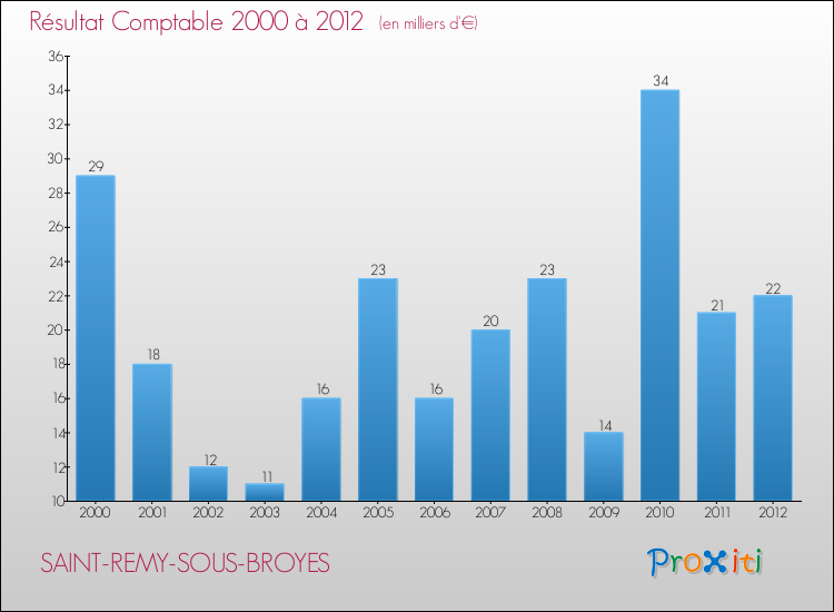 Evolution du résultat comptable pour la commune de SAINT-REMY-SOUS-BROYES de 2000 à 2012 Evolution du résultat comptable pour SAINT-REMY-SOUS-BROYES de 2000 à 2012