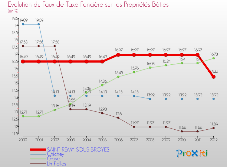 Evolution du taux de la taxe foncière sur le bati pour SAINT-REMY-SOUS-BROYES et les communes proches de 2000 à 2012 Comparaison des taux de taxe foncière sur le bati pour SAINT-REMY-SOUS-BROYES et les communes voisines de 2000 à 2012