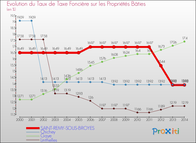 Evolution du taux de la taxe foncière sur le bati pour SAINT-REMY-SOUS-BROYES et les communes proches de 2000 à 2014 Comparaison des taux de taxe foncière sur le bati pour SAINT-REMY-SOUS-BROYES et les communes voisines de 2000 à 2014