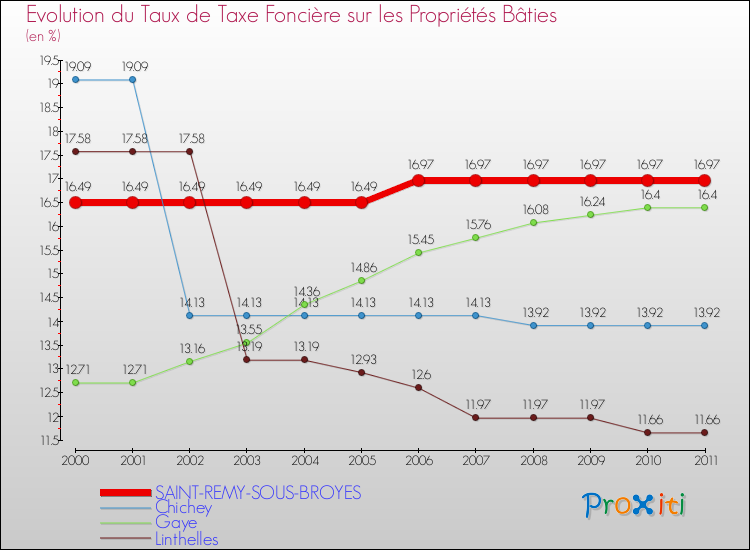 Evolution du taux de la taxe foncière sur le bati pour SAINT-REMY-SOUS-BROYES et les communes proches Comparaison des taux de taxe foncière sur le bati pour SAINT-REMY-SOUS-BROYES et les communes voisines