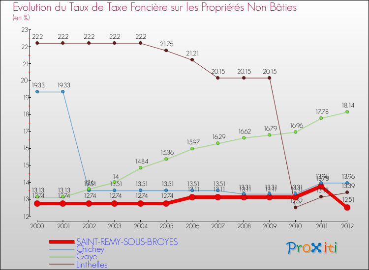 Evolution du taux de la taxe foncière sur les immeubles et terrains non batis pour SAINT-REMY-SOUS-BROYES et les communes proches de 2000 à 2012 Comparaison des taux de la taxe foncière sur les immeubles et terrains non batis pour SAINT-REMY-SOUS-BROYES et les communes voisines de 2000 à 2012