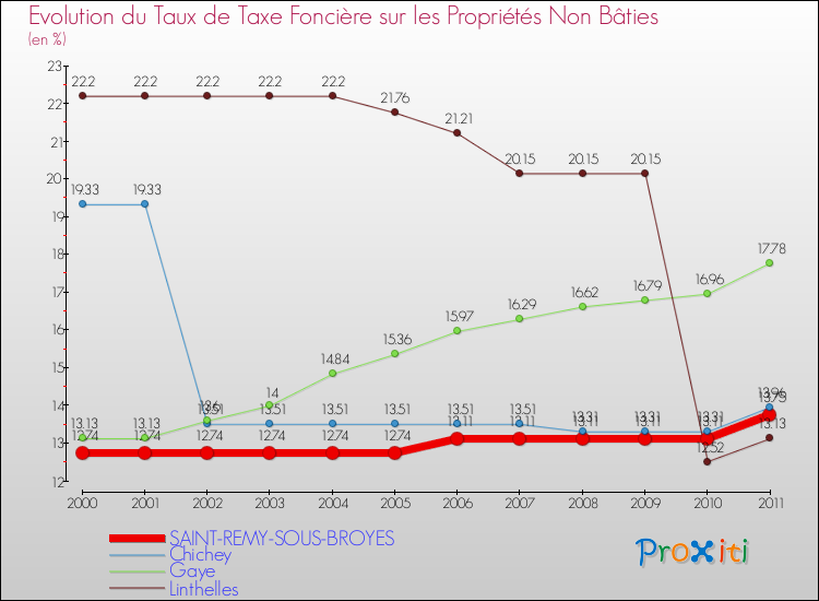 Evolution du taux de la taxe foncière sur les immeubles et terrains non batis pour SAINT-REMY-SOUS-BROYES et les communes proches Comparaison des taux de la taxe foncière sur les immeubles et terrains non batis pour SAINT-REMY-SOUS-BROYES et les communes voisines