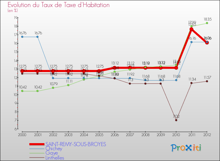 Evolution du taux de la taxe d'habitation pour SAINT-REMY-SOUS-BROYES et les communes proches Comparaison des taux de la taxe d'habitation pour SAINT-REMY-SOUS-BROYES et les communes voisines