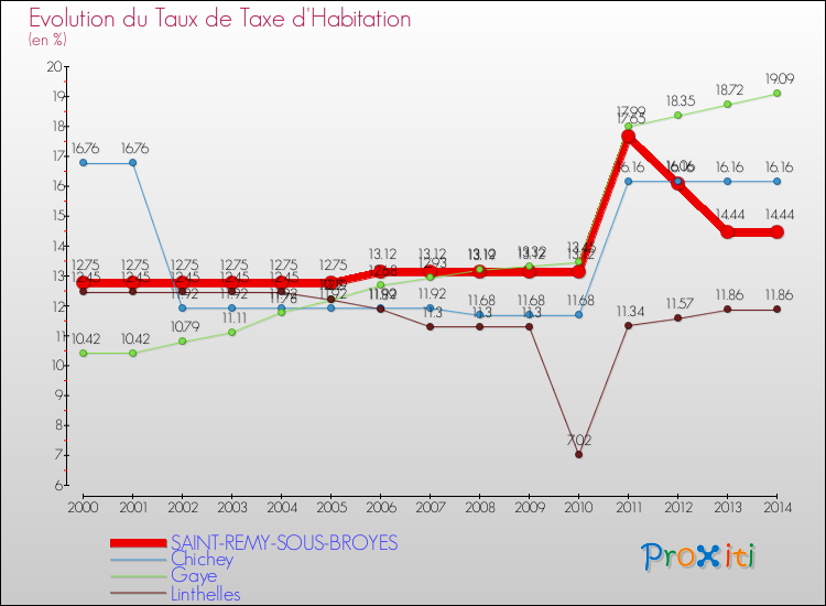 Evolution du taux de la taxe d'habitation pour SAINT-REMY-SOUS-BROYES et les communes proches de 2000 à 2014 Comparaison des taux de la taxe d'habitation pour SAINT-REMY-SOUS-BROYES et les communes voisines de 2000 à 2014