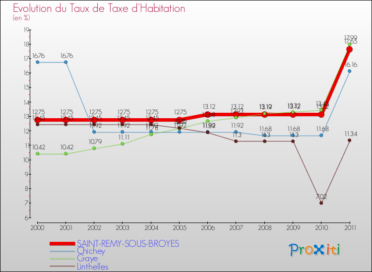 Evolution du taux de la taxe d'habitation pour SAINT-REMY-SOUS-BROYES et les communes proches Comparaison des taux de la taxe d'habitation pour SAINT-REMY-SOUS-BROYES et les communes voisines