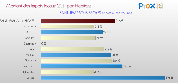 Montant des impôts locaux par Habitant pour SAINT-REMY-SOUS-BROYES et les communes proches Comparaison des impôts locaux par habitant pour SAINT-REMY-SOUS-BROYES et les communes voisines