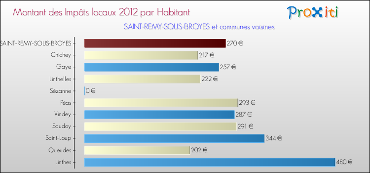 Montant des impôts locaux par Habitant pour SAINT-REMY-SOUS-BROYES et les communes proches Comparaison des impôts locaux par habitant pour SAINT-REMY-SOUS-BROYES et les communes voisines