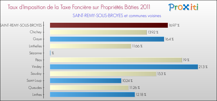 Taux d'imposition de la taxe foncière sur le bati 2011 pour SAINT-REMY-SOUS-BROYES et les communes proches Comparaison des taux d'imposition de la taxe foncière sur le bati 2011 pour SAINT-REMY-SOUS-BROYES et les communes voisines