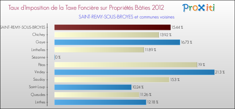 Taux d'imposition de la taxe foncière sur le bati 2012 pour SAINT-REMY-SOUS-BROYES et les communes proches Comparaison des taux d'imposition de la taxe foncière sur le bati 2012 pour SAINT-REMY-SOUS-BROYES et les communes voisines