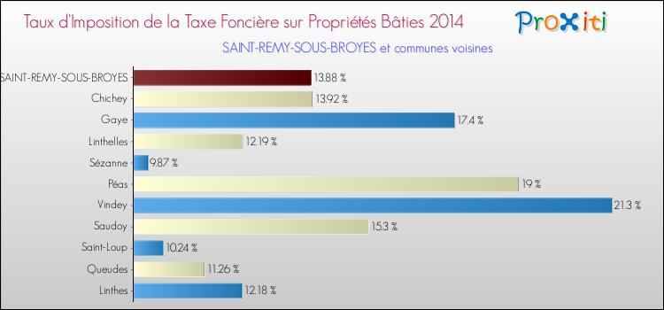 Taux d'imposition de la taxe foncière sur le bati 2014 pour SAINT-REMY-SOUS-BROYES et les communes proches Comparaison des taux d'imposition de la taxe foncière sur le bati 2014 pour SAINT-REMY-SOUS-BROYES et les communes voisines