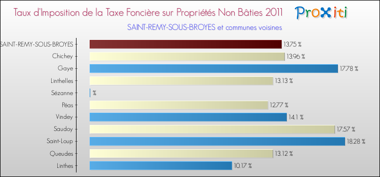 Taux d'imposition de la taxe foncière sur les immeubles et terrains non batis 2011 pour SAINT-REMY-SOUS-BROYES et les communes proches Comparaison des taux d'imposition de la taxe foncière sur les immeubles et terrains non batis 2011 pour SAINT-REMY-SOUS-BROYES et les communes voisines