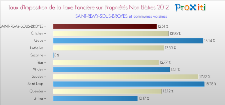 Taux d'imposition de la taxe foncière sur les immeubles et terrains non batis 2012 pour SAINT-REMY-SOUS-BROYES et les communes proches Comparaison des taux d'imposition de la taxe foncière sur les immeubles et terrains non batis 2012 pour SAINT-REMY-SOUS-BROYES et les communes voisines