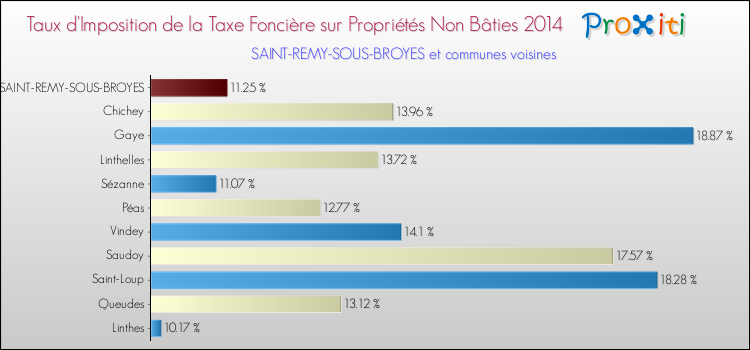 Taux d'imposition de la taxe foncière sur les immeubles et terrains non batis 2014 pour SAINT-REMY-SOUS-BROYES et les communes proches Comparaison des taux d'imposition de la taxe foncière sur les immeubles et terrains non batis 2014 pour SAINT-REMY-SOUS-BROYES et les communes voisines