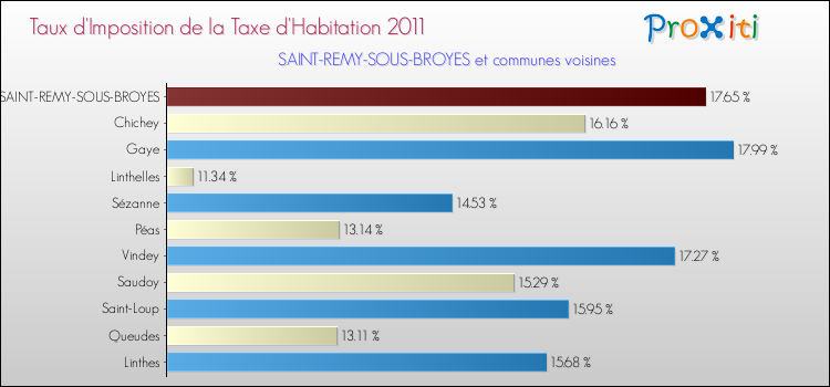 Taux d'imposition de la taxe d'habitation 2011 pour SAINT-REMY-SOUS-BROYES et les communes proches Comparaison des taux d'imposition de la taxe d'habitation 2011 pour SAINT-REMY-SOUS-BROYES et les communes voisines