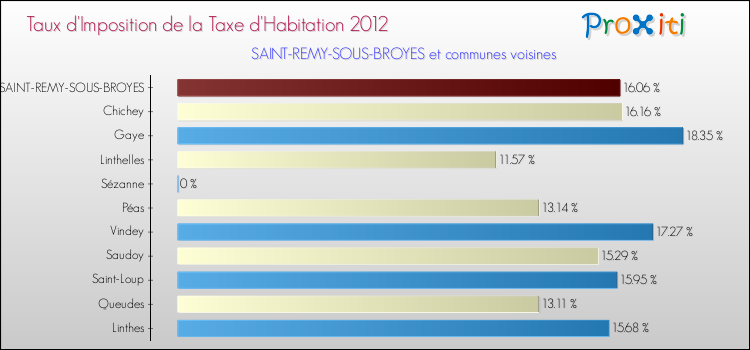 Taux d'imposition de la taxe d'habitation 2012 pour SAINT-REMY-SOUS-BROYES et les communes proches Comparaison des taux d'imposition de la taxe d'habitation 2012 pour SAINT-REMY-SOUS-BROYES et les communes voisines