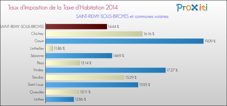 Taux d'imposition de la taxe d'habitation 2014 pour SAINT-REMY-SOUS-BROYES et les communes proches Comparaison des taux d'imposition de la taxe d'habitation 2014 pour SAINT-REMY-SOUS-BROYES et les communes voisines