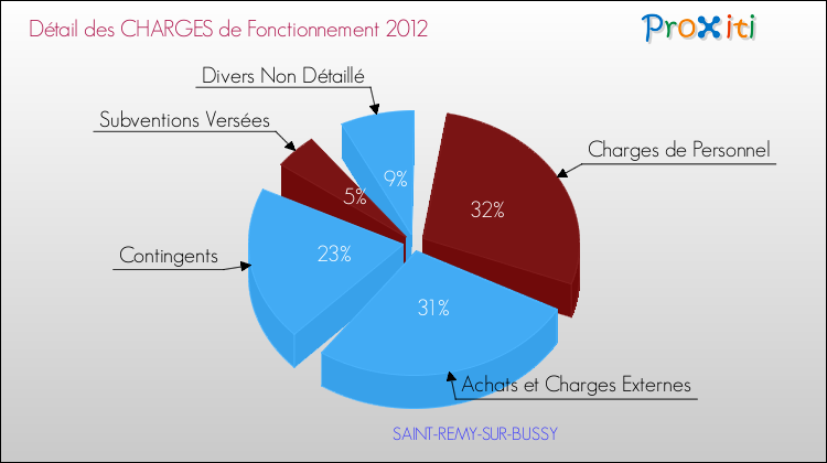 Décomposition des Charges de Fonctionnement 2012 de la commune de SAINT-REMY-SUR-BUSSY Charges de Fonctionnement 2012 pour la commune de SAINT-REMY-SUR-BUSSY