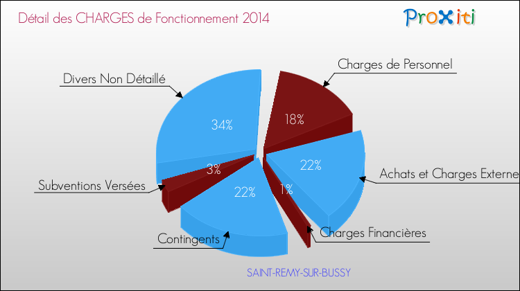 Décomposition des Charges de Fonctionnement 2014 de la commune de SAINT-REMY-SUR-BUSSY Charges de Fonctionnement 2014 pour la commune de SAINT-REMY-SUR-BUSSY