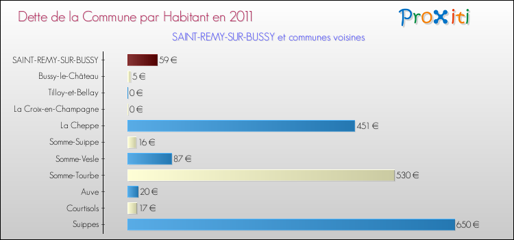 Dette par habitant de la commune en 2011 pour SAINT-REMY-SUR-BUSSY et les communes proches Comparaison de la dette par habitant de la commune en 2011 pour SAINT-REMY-SUR-BUSSY et les communes voisines