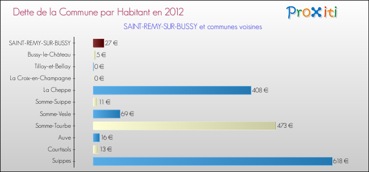 Dette par habitant de la commune en 2012 pour SAINT-REMY-SUR-BUSSY et les communes proches Comparaison de la dette par habitant de la commune en 2012 pour SAINT-REMY-SUR-BUSSY et les communes voisines