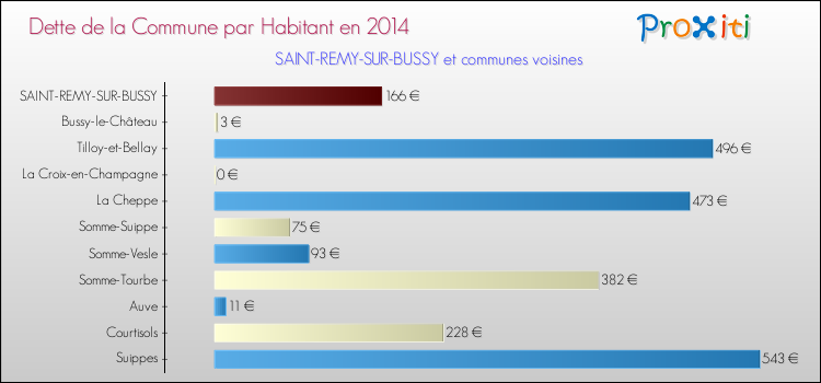 Dette par habitant de la commune en 2014 pour SAINT-REMY-SUR-BUSSY et les communes proches Comparaison de la dette par habitant de la commune en 2014 pour SAINT-REMY-SUR-BUSSY et les communes voisines