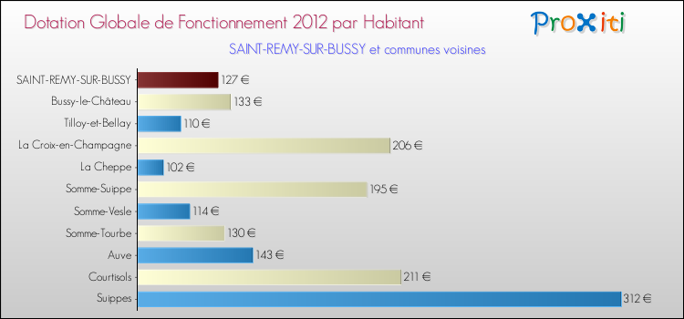 Montant des dotations globales de fonctionnement DGF par Habitant pour SAINT-REMY-SUR-BUSSY et les communes proches Comparaison des des dotations globales de fonctionnement DGF par habitant pour SAINT-REMY-SUR-BUSSY et les communes voisines