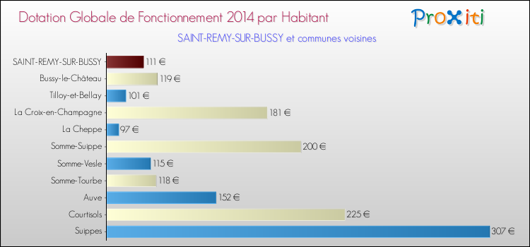 Montant des dotations globales de fonctionnement DGF par Habitant pour SAINT-REMY-SUR-BUSSY et les communes proches en 2014. Comparaison des des dotations globales de fonctionnement DGF par habitant pour SAINT-REMY-SUR-BUSSY et les communes voisines en 2014.
