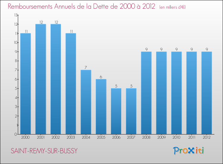 Evolution de l'annuité de la dette pour la commune de SAINT-REMY-SUR-BUSSY de 2000 à 2012 Annuités de la dette pour SAINT-REMY-SUR-BUSSY de 2000 à 2012