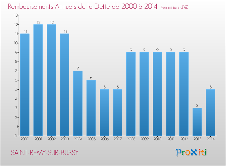 Evolution de l'annuité de la dette pour la commune de SAINT-REMY-SUR-BUSSY de 2000 à 2014 Annuités de la dette pour SAINT-REMY-SUR-BUSSY de 2000 à 2014