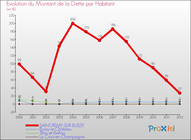 Evolution de la dette par habitant pour la commune de SAINT-REMY-SUR-BUSSY et les communes proches de 2000 à 2012 Comparaison de la dette par habitant pour SAINT-REMY-SUR-BUSSY et les communes voisines de 2000 à 2012