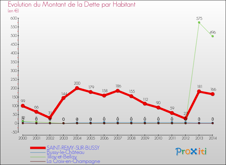 Evolution de la dette par habitant pour la commune de SAINT-REMY-SUR-BUSSY et les communes proches de 2000 à 2014 Comparaison de la dette par habitant pour SAINT-REMY-SUR-BUSSY et les communes voisines de 2000 à 2014