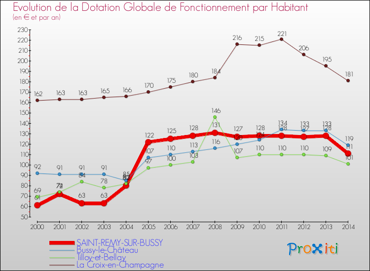 Evolution et montant de la dotation globale de fonctionnement par Habitant pour SAINT-REMY-SUR-BUSSY et les communes proches de 2000 à 2014. Comparaison des dotations globales de fonctionnement par habitant pour SAINT-REMY-SUR-BUSSY et les communes voisines de 2000 à 2014.
