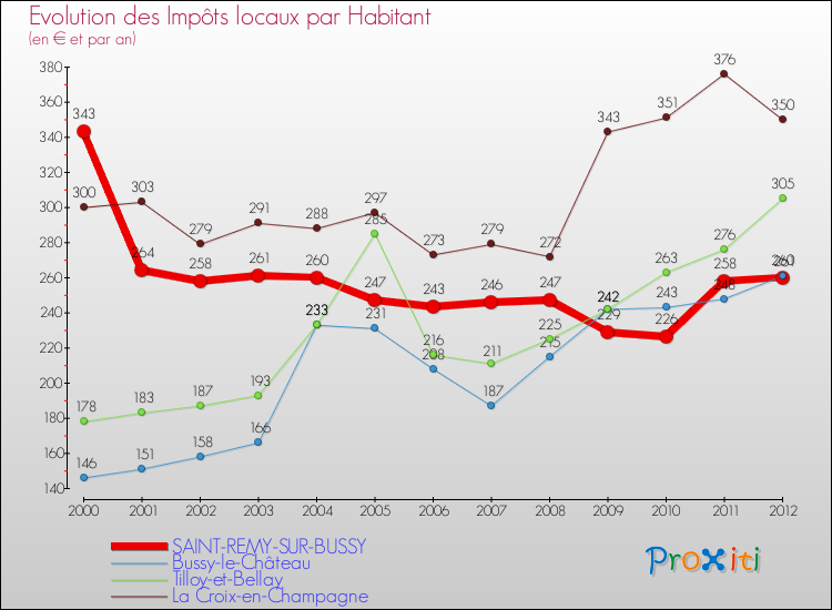 Evolution et montant des impôts locaux par Habitant pour SAINT-REMY-SUR-BUSSY et les communes proches Comparaison des impôts locaux par habitant pour SAINT-REMY-SUR-BUSSY et les communes voisines