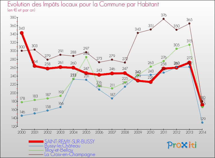 Evolution et montant des impôts locaux par Habitant pour SAINT-REMY-SUR-BUSSY et les communes proches de 2000 à 2014 Comparaison des impôts locaux par habitant pour SAINT-REMY-SUR-BUSSY et les communes voisines de 2000 à 2014