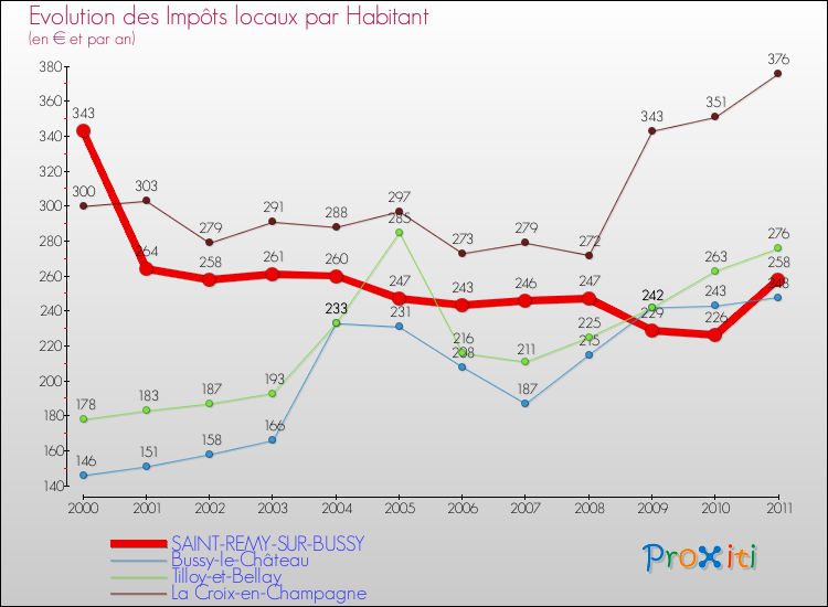Evolution et montant des impôts locaux par Habitant pour SAINT-REMY-SUR-BUSSY et les communes proches Comparaison des impôts locaux par habitant pour SAINT-REMY-SUR-BUSSY et les communes voisines