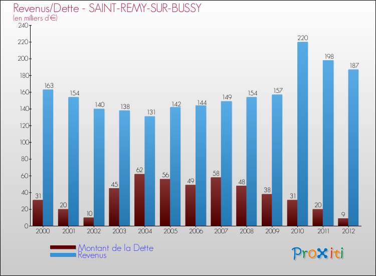 Evolution comparée de la dette et des revenus pour la commune de SAINT-REMY-SUR-BUSSY de 2000 à 2012 Comparaison de la dette et des revenus pour SAINT-REMY-SUR-BUSSY de 2000 à 2012