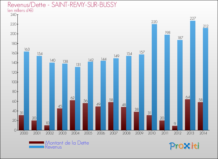 Evolution comparée de la dette et des revenus pour la commune de SAINT-REMY-SUR-BUSSY de 2000 à 2014 Comparaison de la dette et des revenus pour SAINT-REMY-SUR-BUSSY de 2000 à 2014