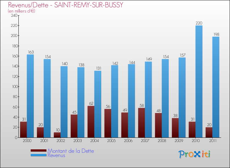 Evolution comparée de la dette et des revenus pour la commune de SAINT-REMY-SUR-BUSSY de 2000 à 2011 Comparaison de la dette et des revenus pour SAINT-REMY-SUR-BUSSY de 2000 à 2011