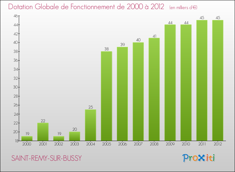 Evolution du montant de la Dotation Globale de Fonctionnement pour la commune de SAINT-REMY-SUR-BUSSY de 2000 à 2012 Evolution du montant de la Dotation Globale de Fonctionnement pour SAINT-REMY-SUR-BUSSY de 2000 à 2012