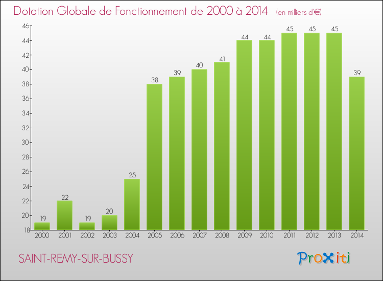 Evolution du montant de la Dotation Globale de Fonctionnement pour la commune de SAINT-REMY-SUR-BUSSY de 2000 à 2014 Evolution du montant de la Dotation Globale de Fonctionnement pour SAINT-REMY-SUR-BUSSY de 2000 à 2014
