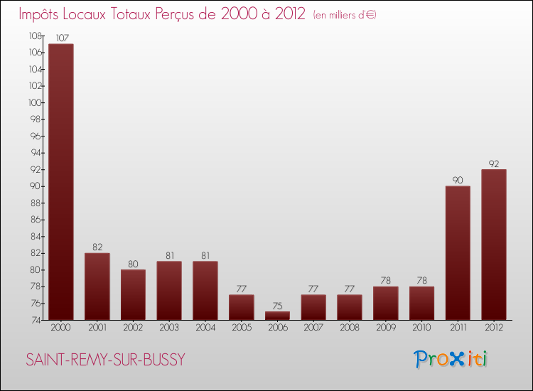Evolution des Impôts Locaux pour la commune de SAINT-REMY-SUR-BUSSY de 2000 à 2012 Evolution des Impôts Locaux pour SAINT-REMY-SUR-BUSSY de 2000 à 2012