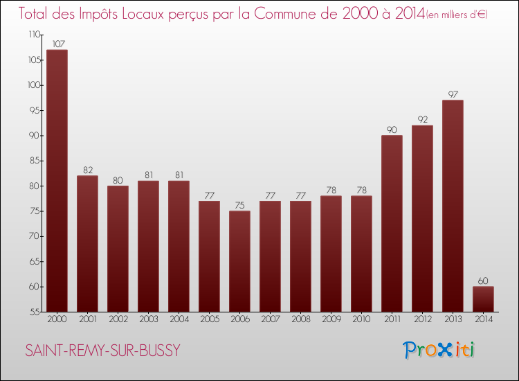 Evolution des Impôts Locaux pour la commune de SAINT-REMY-SUR-BUSSY de 2000 à 2014 Evolution des Impôts Locaux pour SAINT-REMY-SUR-BUSSY de 2000 à 2014