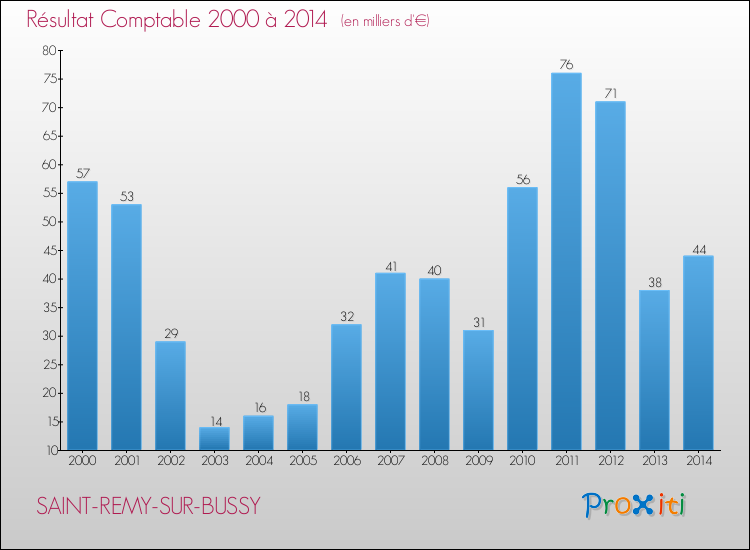 Evolution du résultat comptable pour la commune de SAINT-REMY-SUR-BUSSY de 2000 à 2014 Evolution du résultat comptable pour SAINT-REMY-SUR-BUSSY de 2000 à 2014