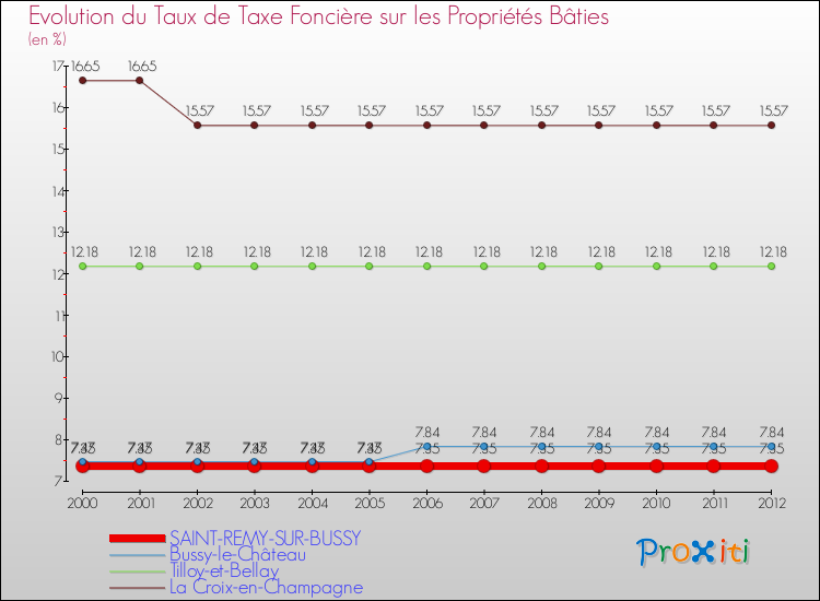 Evolution du taux de la taxe foncière sur le bati pour SAINT-REMY-SUR-BUSSY et les communes proches de 2000 à 2012 Comparaison des taux de taxe foncière sur le bati pour SAINT-REMY-SUR-BUSSY et les communes voisines de 2000 à 2012