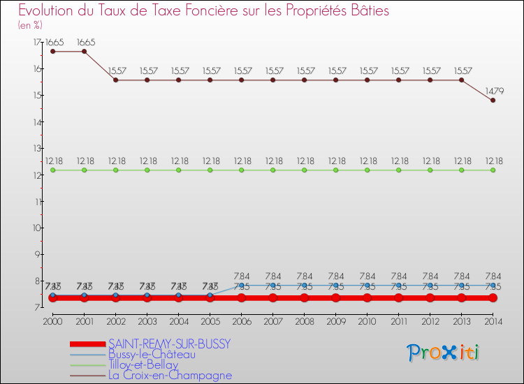 Evolution du taux de la taxe foncière sur le bati pour SAINT-REMY-SUR-BUSSY et les communes proches de 2000 à 2014 Comparaison des taux de taxe foncière sur le bati pour SAINT-REMY-SUR-BUSSY et les communes voisines de 2000 à 2014