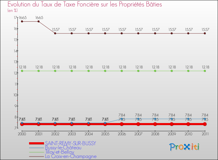 Evolution du taux de la taxe foncière sur le bati pour SAINT-REMY-SUR-BUSSY et les communes proches Comparaison des taux de taxe foncière sur le bati pour SAINT-REMY-SUR-BUSSY et les communes voisines