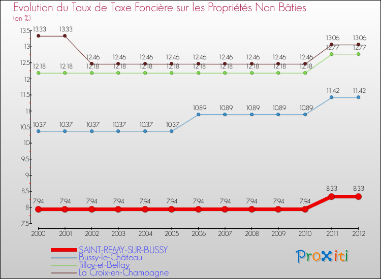 Evolution du taux de la taxe foncière sur les immeubles et terrains non batis pour SAINT-REMY-SUR-BUSSY et les communes proches de 2000 à 2012 Comparaison des taux de la taxe foncière sur les immeubles et terrains non batis pour SAINT-REMY-SUR-BUSSY et les communes voisines de 2000 à 2012