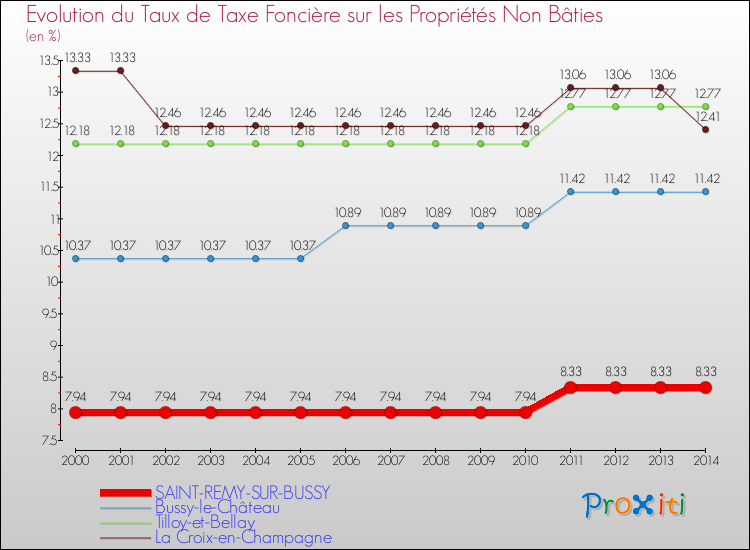 Evolution du taux de la taxe foncière sur les immeubles et terrains non batis pour SAINT-REMY-SUR-BUSSY et les communes proches de 2000 à 2014 Comparaison des taux de la taxe foncière sur les immeubles et terrains non batis pour SAINT-REMY-SUR-BUSSY et les communes voisines de 2000 à 2014