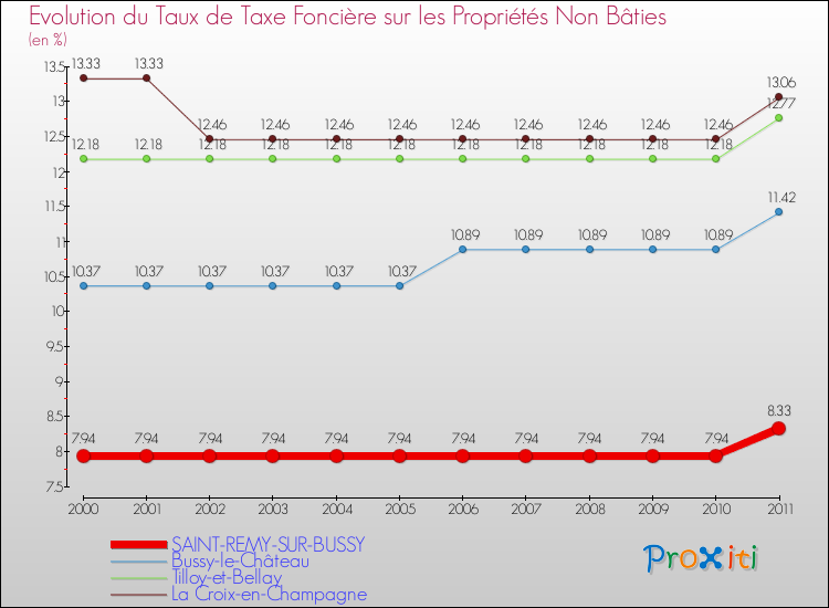 Evolution du taux de la taxe foncière sur les immeubles et terrains non batis pour SAINT-REMY-SUR-BUSSY et les communes proches Comparaison des taux de la taxe foncière sur les immeubles et terrains non batis pour SAINT-REMY-SUR-BUSSY et les communes voisines