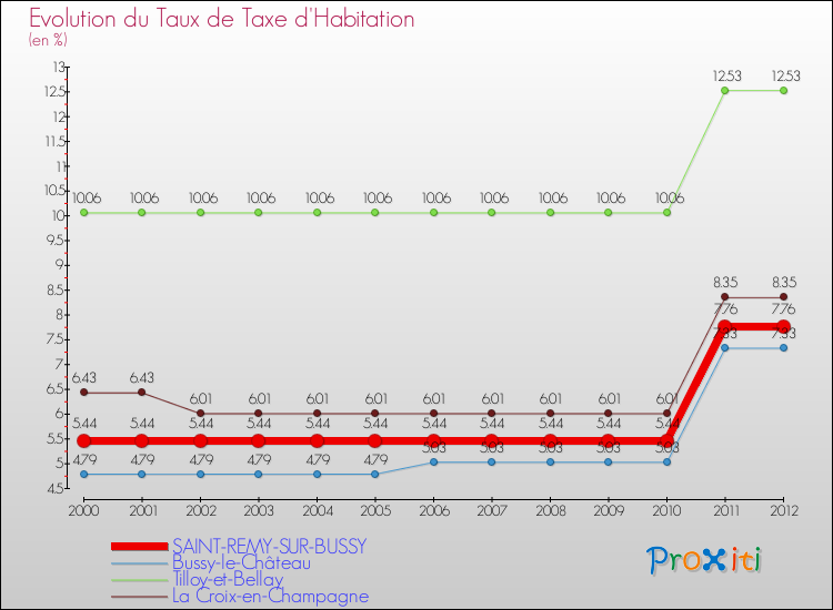 Evolution du taux de la taxe d'habitation pour SAINT-REMY-SUR-BUSSY et les communes proches Comparaison des taux de la taxe d'habitation pour SAINT-REMY-SUR-BUSSY et les communes voisines